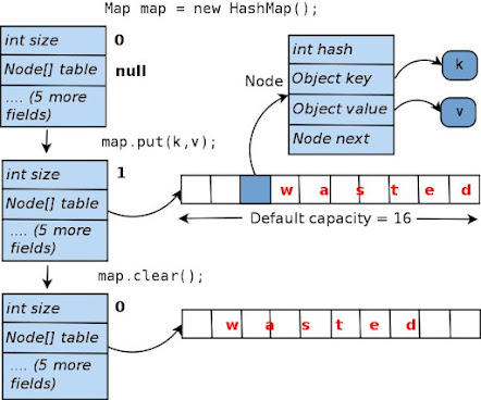 Difference between array and Hashtable or HashMap in Java | Java67
