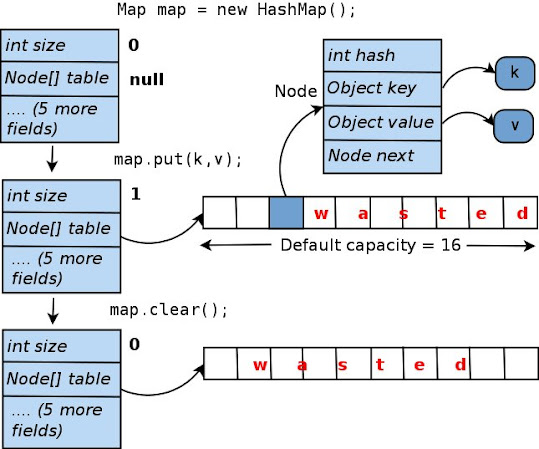 Difference between array and Hashtable or HashMap in Java