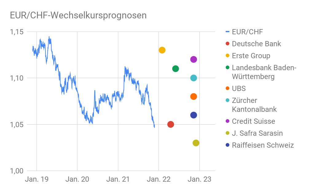 Wechselkursdiagramm Euro Schweizer Franken mit eingezeichneten Prognosen 2022