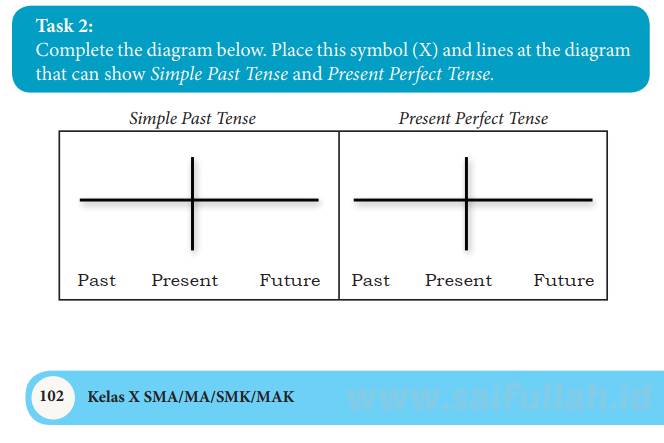 Task 7. Simple diagram. Diagram task 1. Task 2. Future diagram task 1.