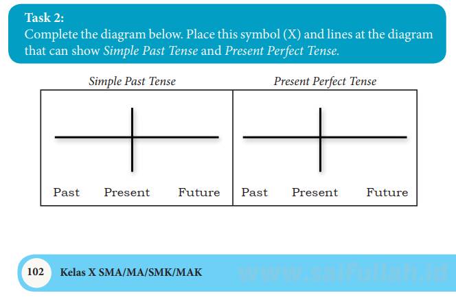 Pembahasa Soal Bahasa Inggris Chapter 7 Task 2 Page 102 Diagram Simple Past Present Perfect Saifullah Id