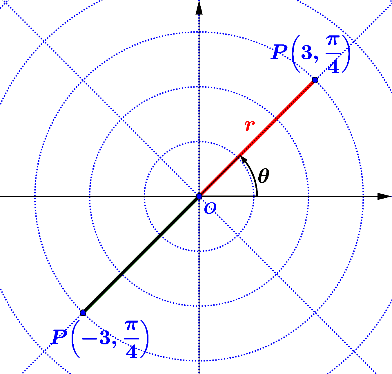 Polar Coordinate System Part (1)