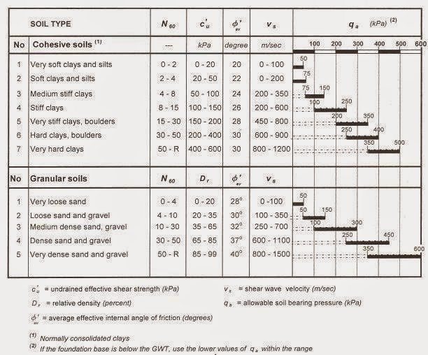 GEO ENGINEERS COMMUNITY ALLOWABLE BEARING CAPACITY OF SHALLOW