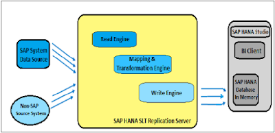 SAP HANA Data Replication Overview