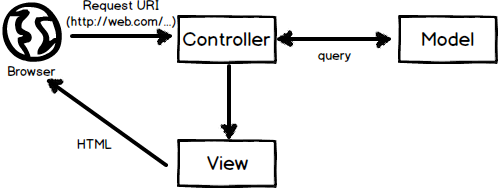 Model query. MVC диаграмма. Паттерн MVC Unity.