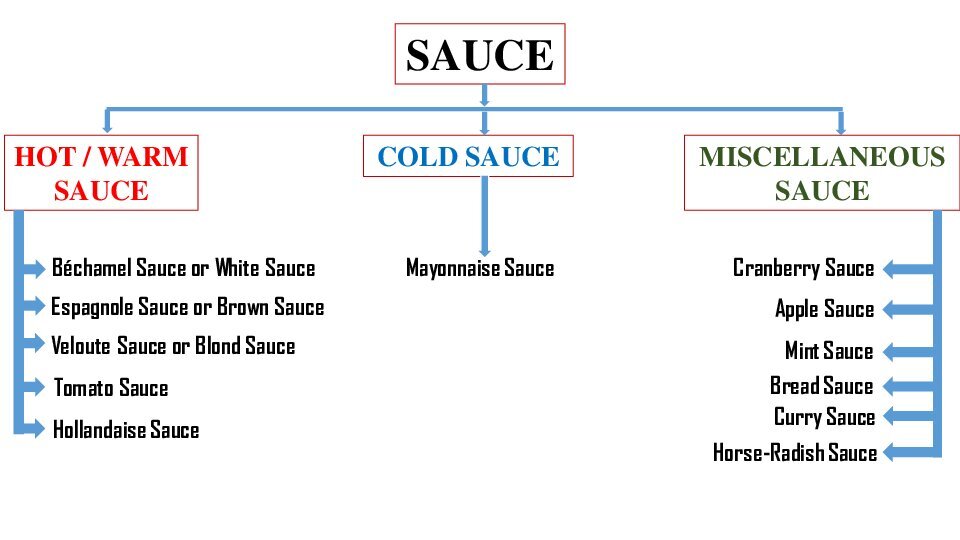 SAUCES ( Preparation of Sauces and Derivatives)