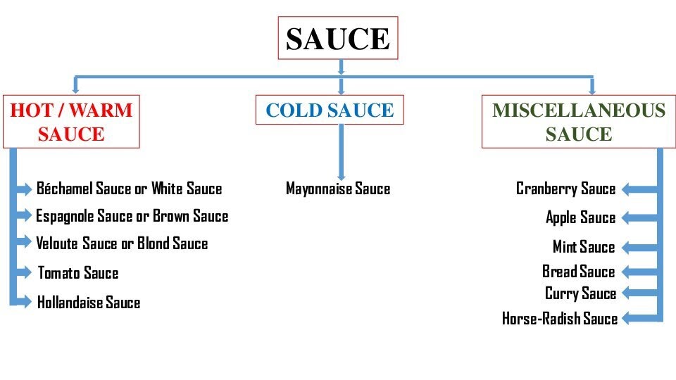 SAUCES ( Preparation of Sauces and Derivatives)