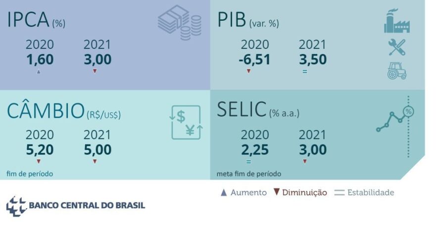 Proyeccion Economica Brasil