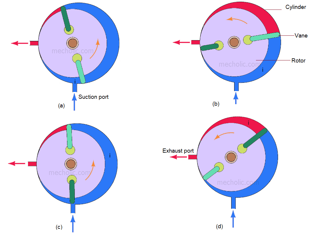 Construction and Working of Rotating Blade (Rolling Rotary Compressor