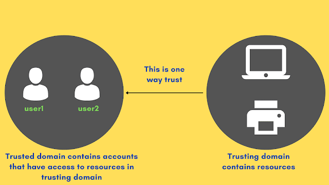 Domain Name System (DNS) and Workgroup