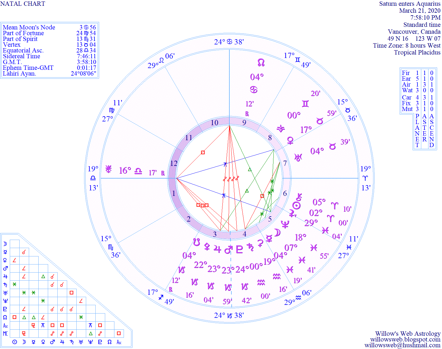 22 degrees capricorn natal chart 22 degrees capricorn natal chart