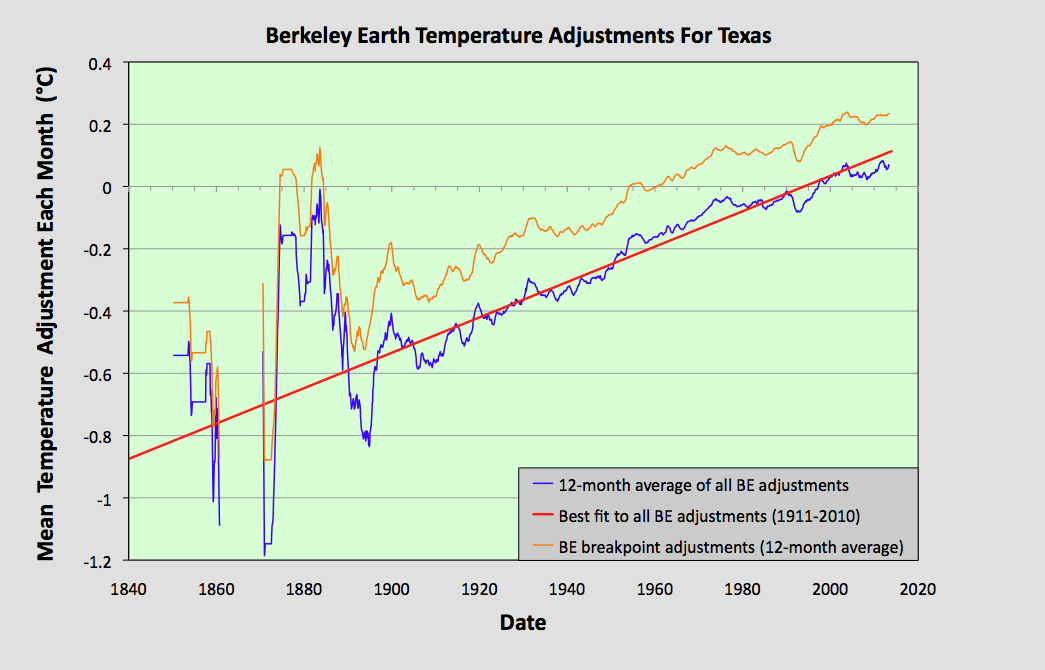 Climate Science Investigations 52. Texas temperature trends STABLE