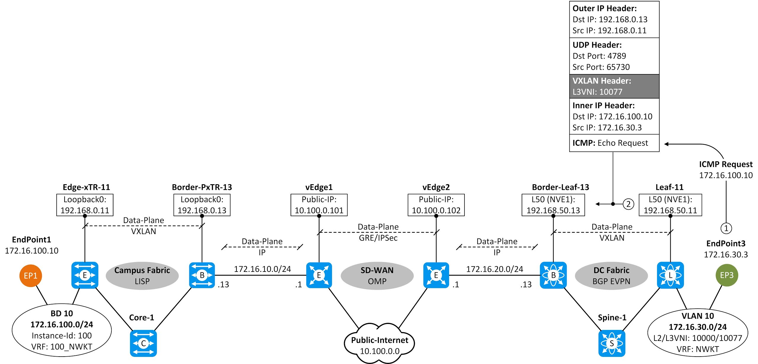 The Network Times LISP OMP BGP EVPN Interoperability Part VII
