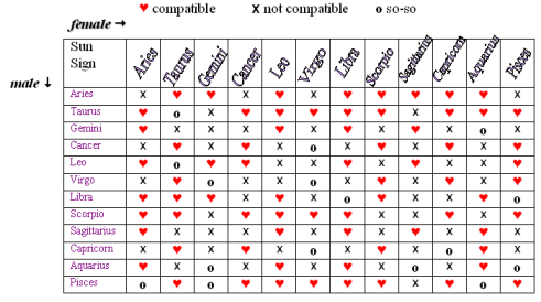 Name Compatibility With Love Percentage - Moon Sign Compatibility by Name