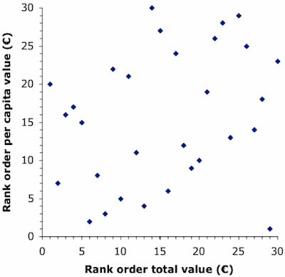 Rank order of champagne importing countries by value and per capita