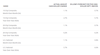 Zillow forecast for Case-Shiller