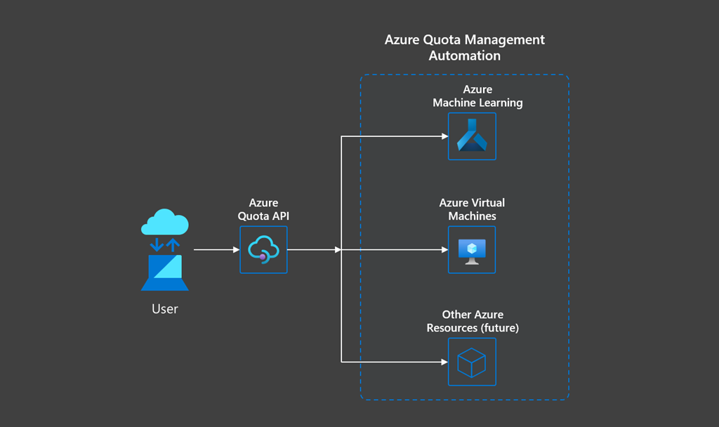 Automating quota management with Azure Quota REST API Microsoft