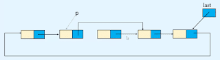 Deletion in circular linked list data structures