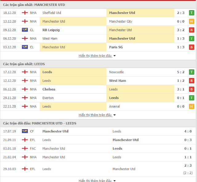 Tỷ lệ bóng đá Tottenham vs Leicester, 21h15 ngày 20/12- Ngoại hạng Anh Thong-ke-Tottenham-Leicester-20-12