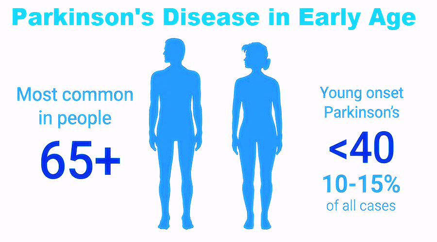 What is YoungOnset Parkinson's Disease (YOPD)?