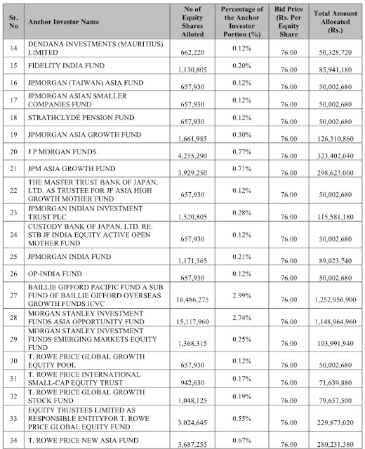 Zomato Anchor Investors List