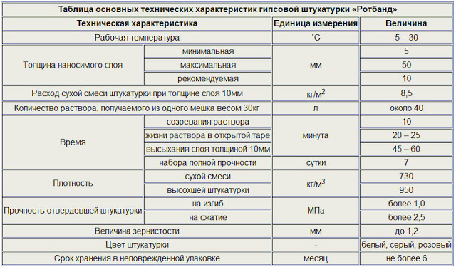 Технические характеристики и особенности штукатурной смеси Knauf Rotband Технические характеристики и особенности штукатурной смеси Knauf Rotband