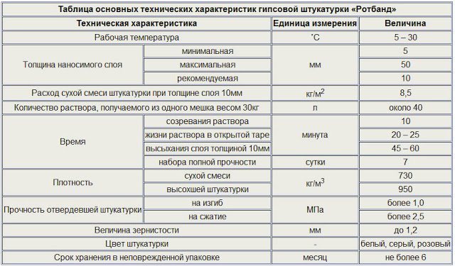 Технические характеристики и особенности штукатурной смеси Knauf Rotband 