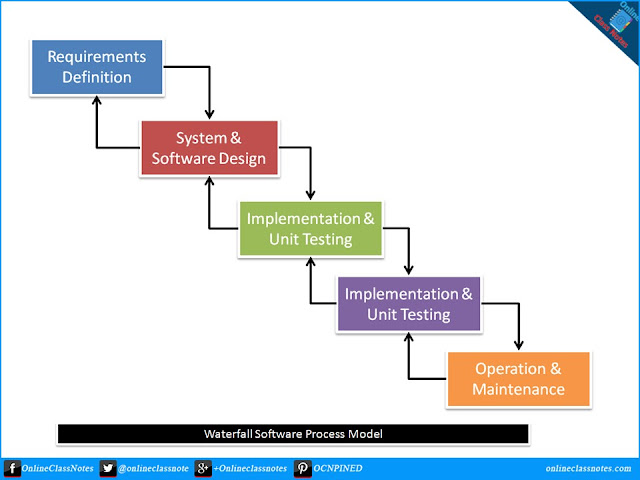 Waterfall software process model with advantages & disadvantages