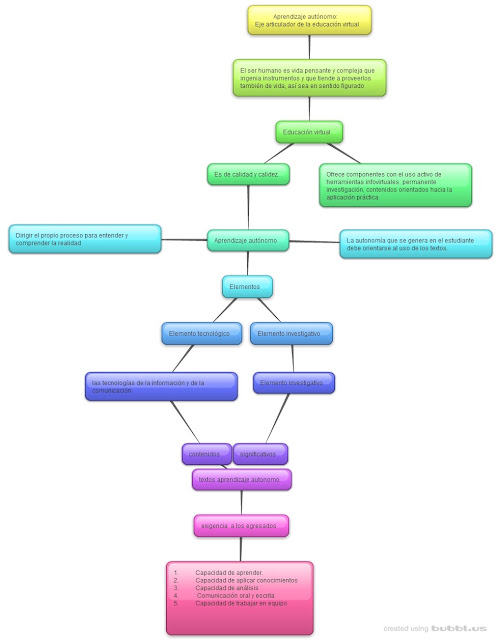 Mi UnadM2015 Mapa Conceptual Aprendizaje Autonomo