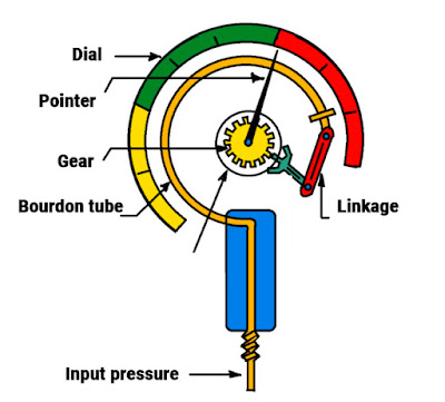 Components of Pressure gauge
