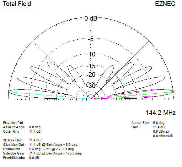 EZNEC 2m 2 dipole stack elevation plot