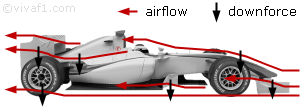 F1 Car Downforce Diagram