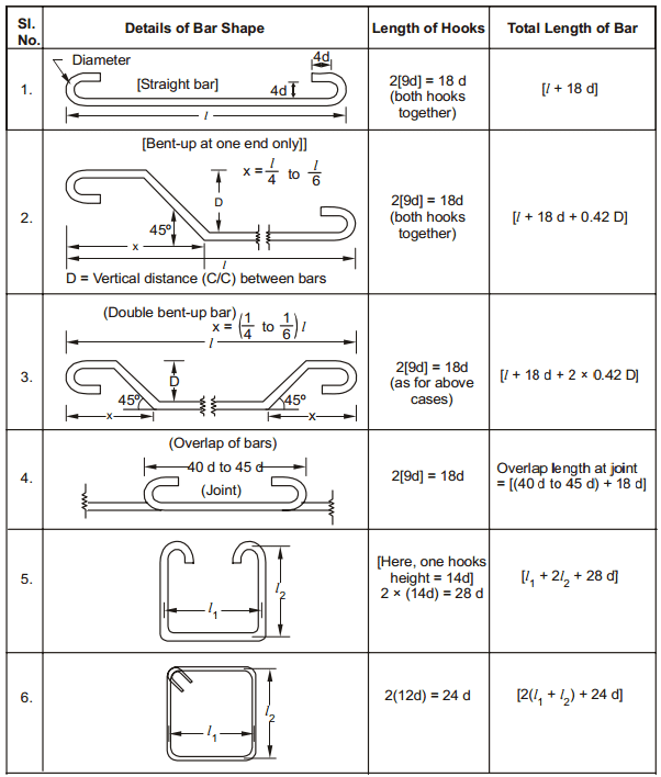What is bar bending schedule advantages bar bending schedule