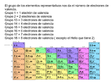 tabla periódica