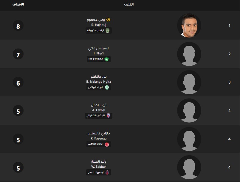 ترتيب هدافي الدوري المغربي اليوم جدول ترتيب هدافي الدوري المغربي اليوم بتاريخ 3-2-2020
