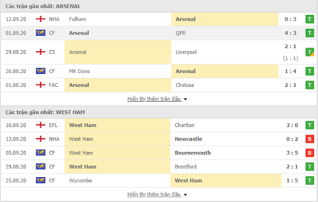 12BET Nhận định Arsenal vs West Ham, 2h ngày 20/9-Ngoại hạng Anh Arsenal3
