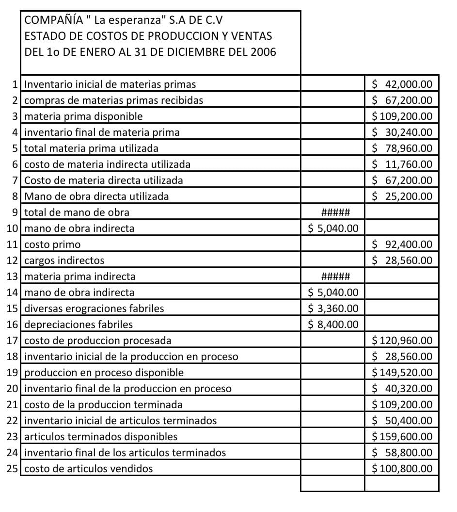 UNIDAD 3 ESTADO DE COSTOS DE PRODUCCION Y LO VENDIDO