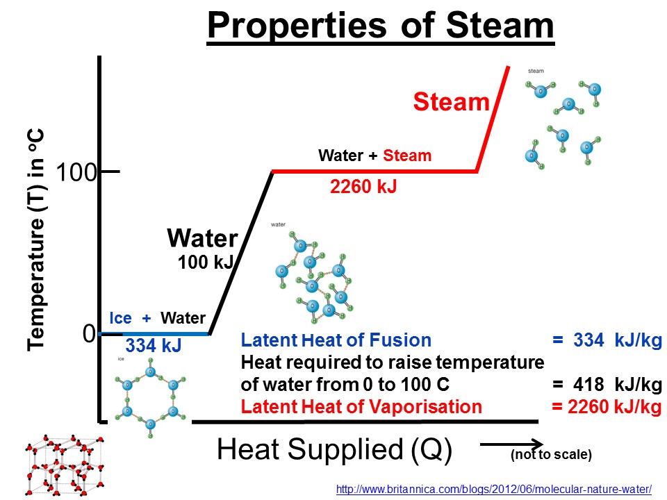 ektalks Why Does Steam Cause More Severe Burns Than Hot Water