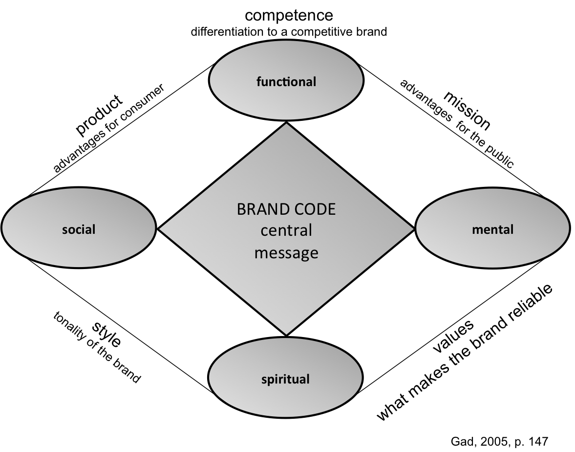 Creative Corporate and Marketing Communication Brand Building