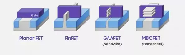 Samsung foundry has developed 3nm GAA chip.