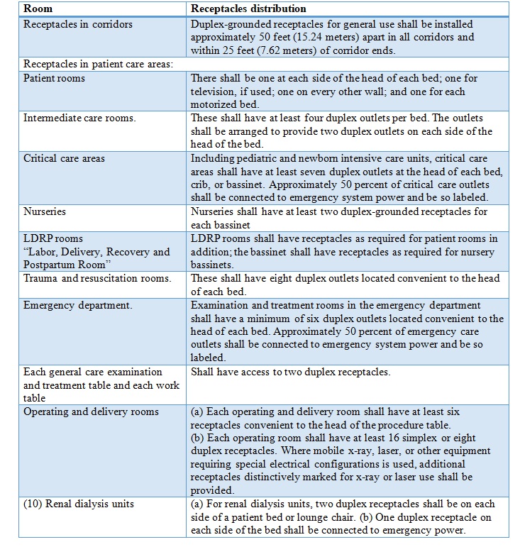 “FGI Facility Guidelines Institute” Special Guidelines for healthcare