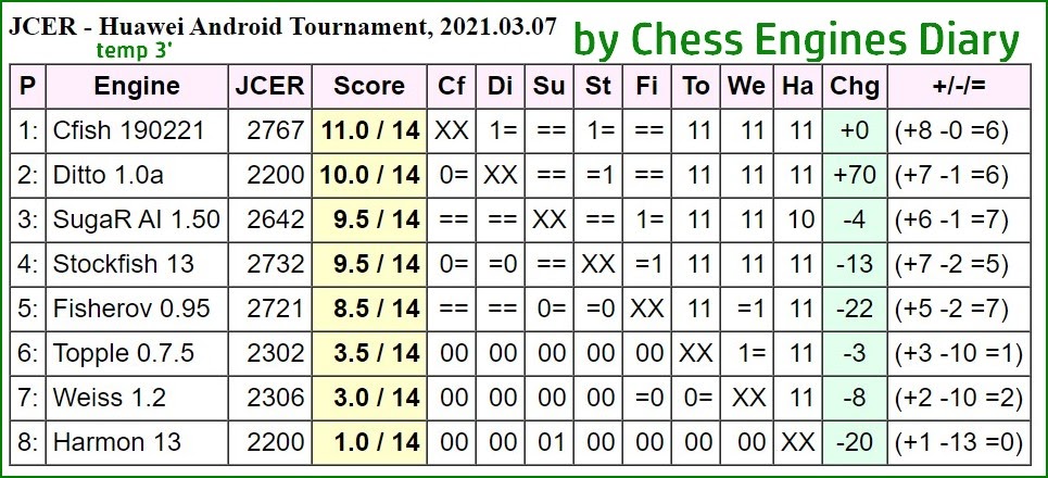 Chess engine on Android: Scorpio 3.0.12-dev-210321