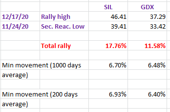 SIL%2BGDX%2BLONG%2BTERM%2BDOW%2BTHEORY%2BTABLE