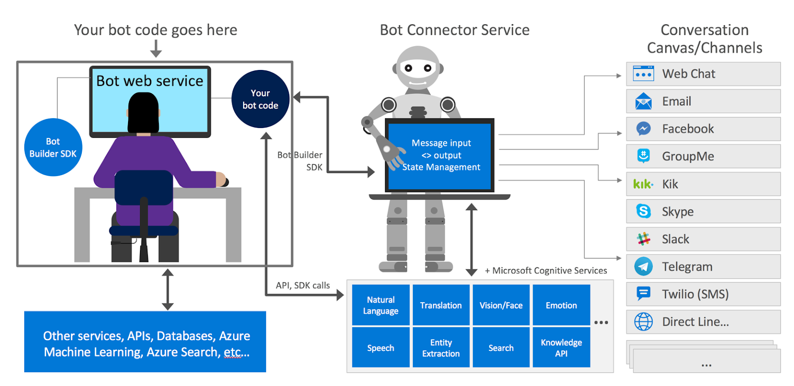 .Net Tutorial & Solution: Pengenalan Microsoft Bot Framework