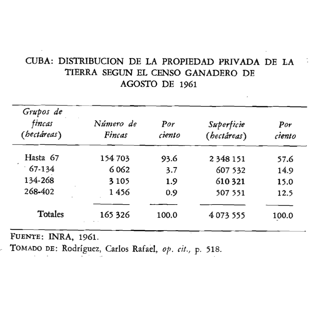 La reforma agraria en Cuba