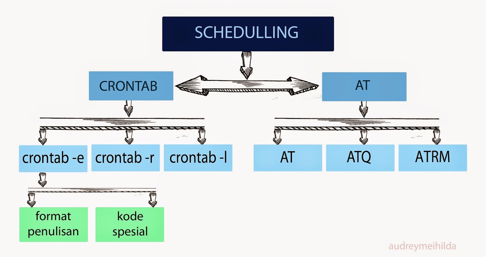Scheduling Shell Blog Audrey: Peta Konsep Linux Shell dan Schedulling
