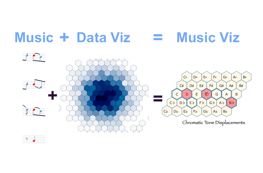 Music Source (Could Just As Well Be Sound) + Data Visualization = Music Visualisation #VisualFutureOfMusic #WorldMusicInstrumentsAndTheory