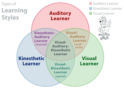 اكتشف أسلوب التعلم الخاص بك - دليل شامل عن أنماط التعلم المختلفة