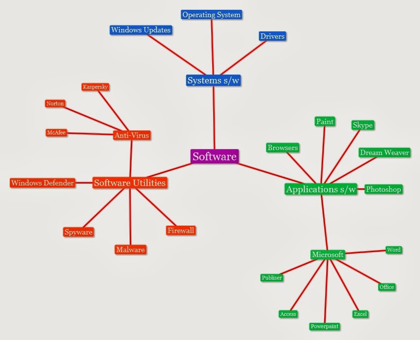 Terence's Computer Systems: Mindmaps