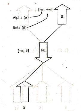 The Alpha Beta Procedure